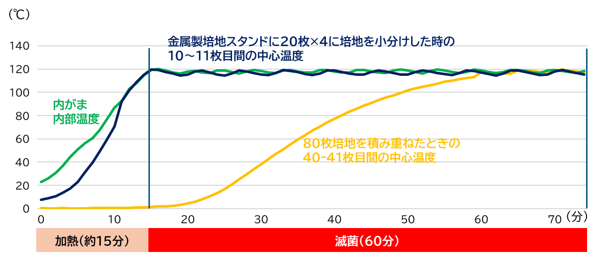 乾式培地中心温度のタイムラグ発生検証結果（グラフ）